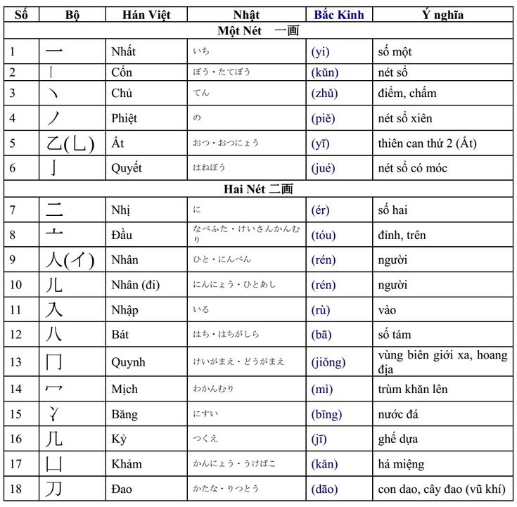 Bộ thủ Kanji